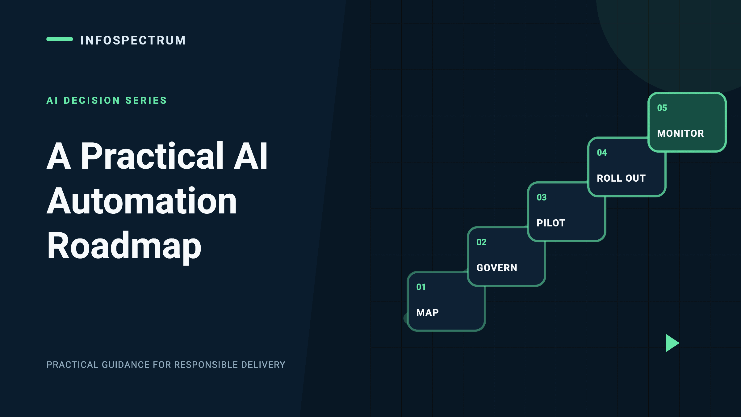 InfoSpectrum AI automation roadmap showing a bounded workflow progressing through governance, pilot, rollout, and monitoring gates