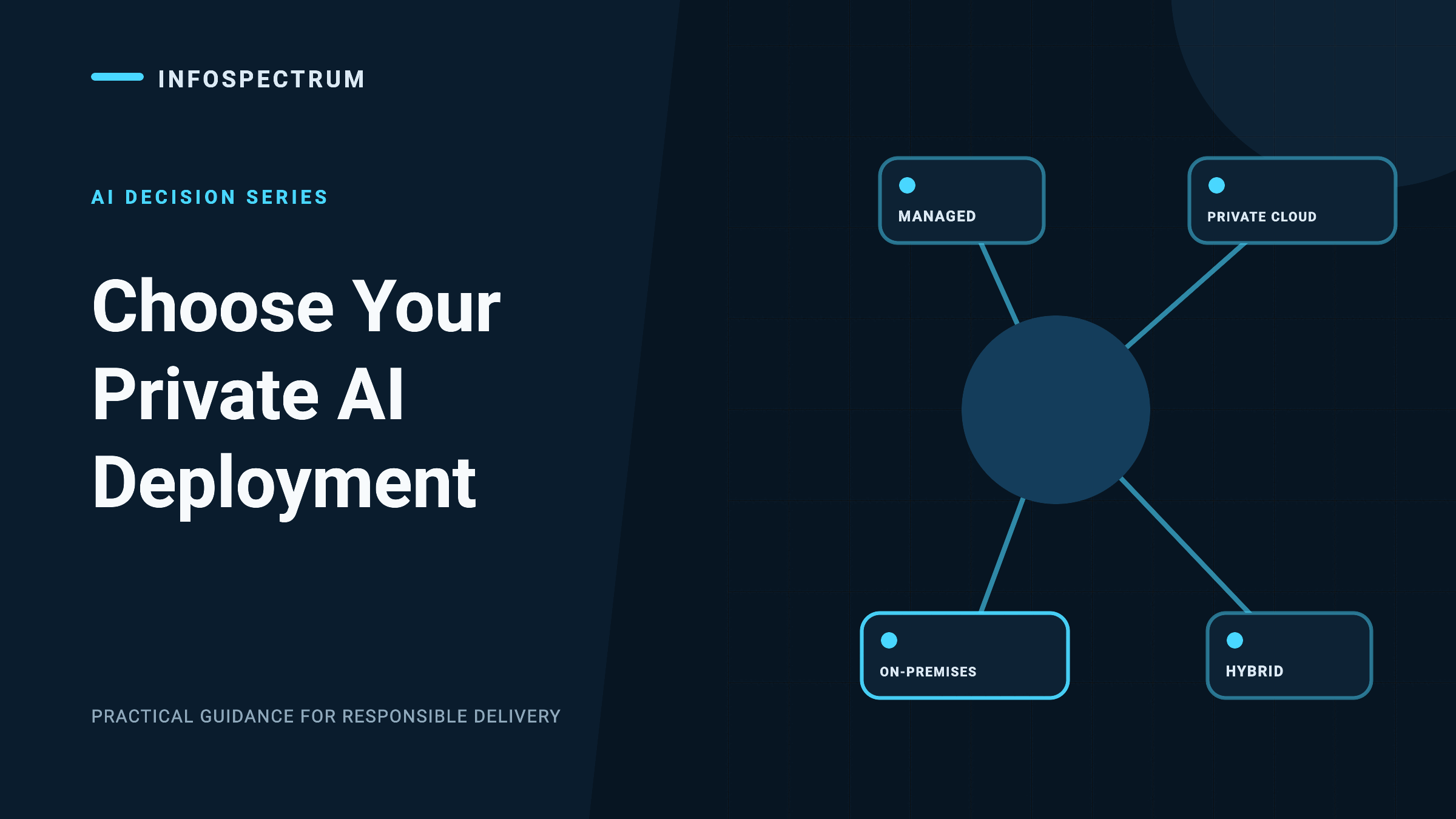 InfoSpectrum private AI deployment decision matrix comparing managed, private-cloud, on-premises, and hybrid options